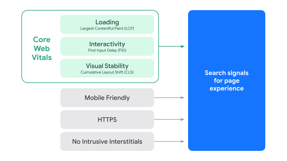 Google Core Web Vitals 