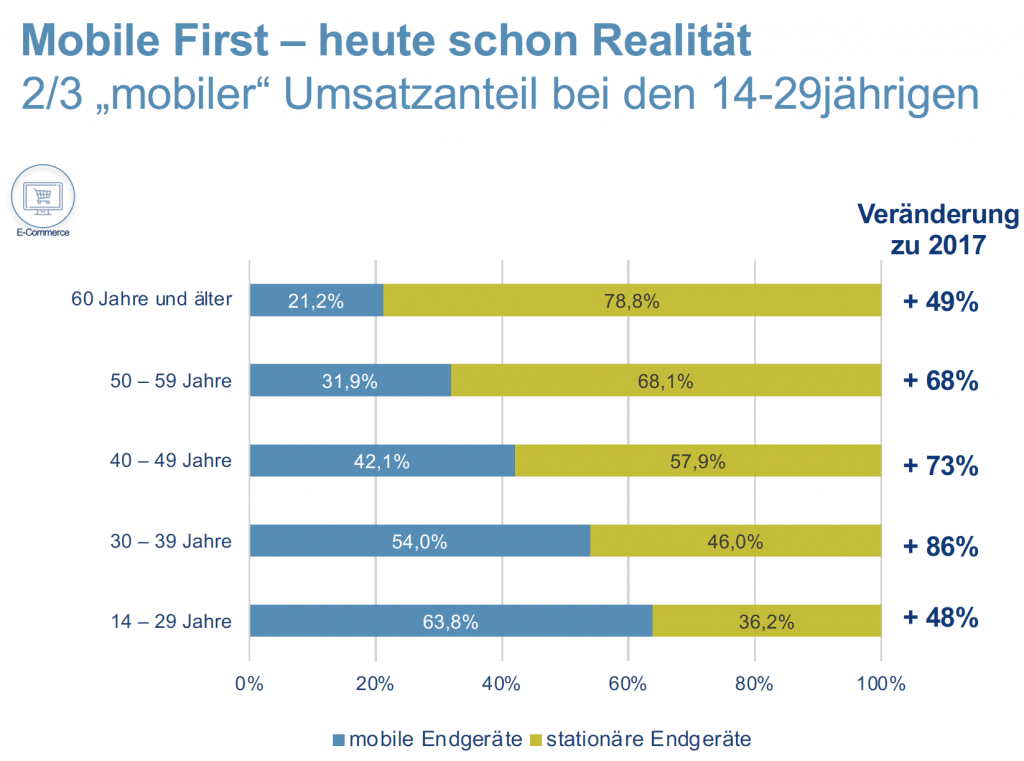 Mobile firtst online handel